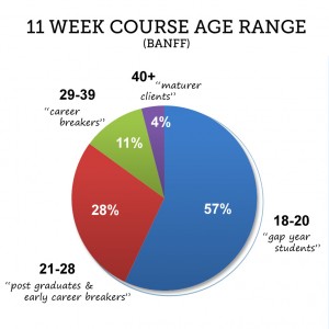 Banff ski and snowboard instructor course ages