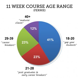 Fernie instructor course age range