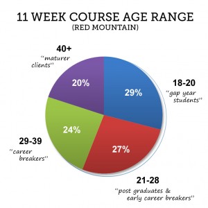 Snowboard and ski instructor course ages Red Mountain