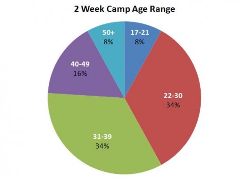 2 week camp age chart