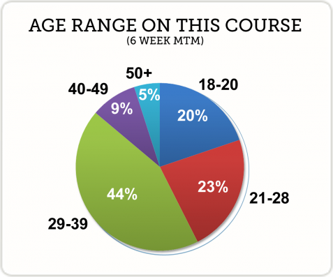 Age range on 6 week MTM